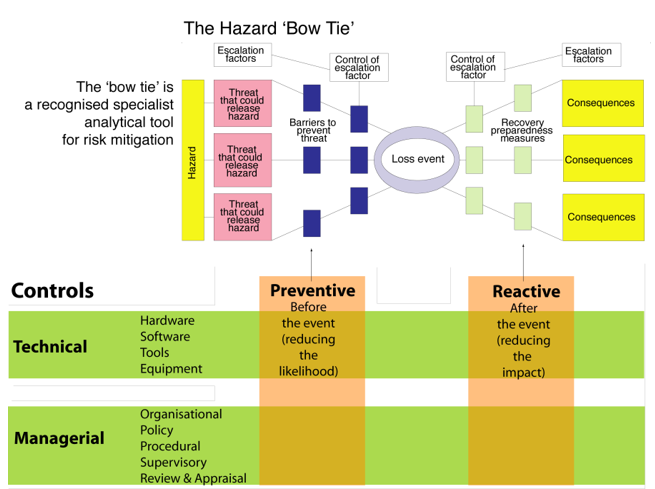 The Hazard 'Bow Tie'