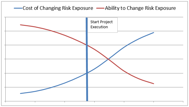 Risk Assignment Serial or Parallel