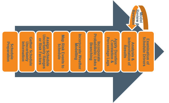 Schedule Risk Analysis Process Diagram